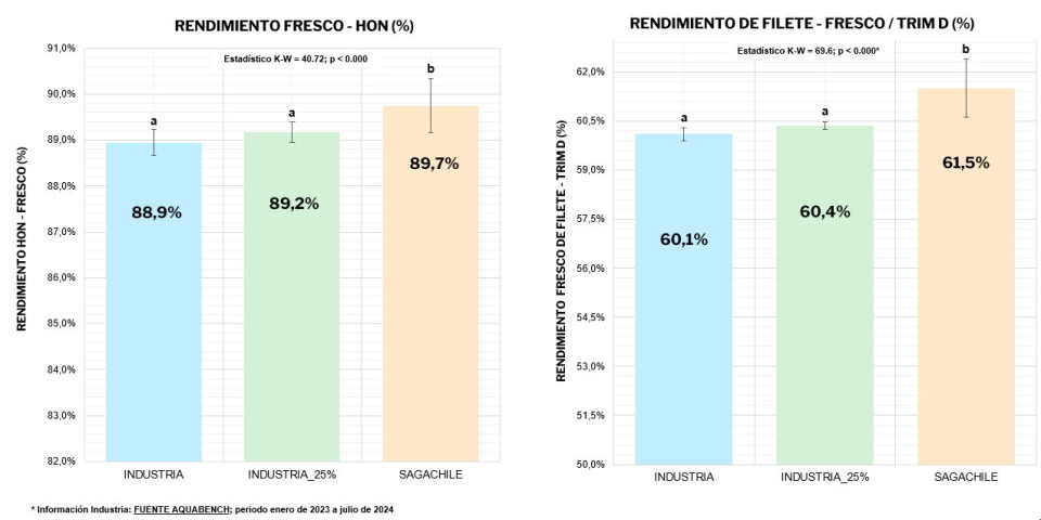 Fuente: Benchmark Genetics Chile / Información industria, datos de Aquabench (enero 2023 - julio 2024).
